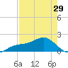 Skyway tide chart for Monday, April 29, 2024