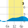 Skyway tide chart for Wednesday, April 3, 2024