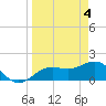 Skyway tide chart for Thursday, April 4, 2024