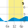 Skyway tide chart for Friday, April 5, 2024