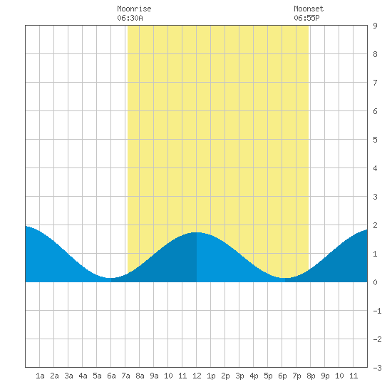Skyway tide chart for Sunday, April 7, 2024