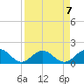 Skyway tide chart for Sunday, April 7, 2024