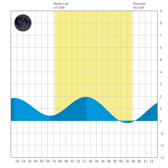Skyway tide chart for Monday, April 8, 2024