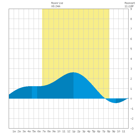 Skyway tide chart for Friday, May 10, 2024