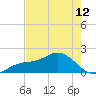 Skyway tide chart for Sunday, May 12, 2024
