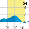 Skyway tide chart for Friday, May 24, 2024