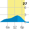 Skyway tide chart for Monday, May 27, 2024
