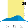 Skyway tide chart for Tuesday, May 28, 2024