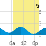 Skyway tide chart for Sunday, May 5, 2024