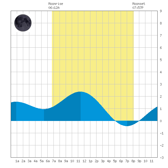 Skyway tide chart for Tuesday, May 7, 2024
