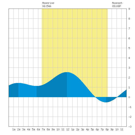 Skyway tide chart for Wednesday, May 8, 2024