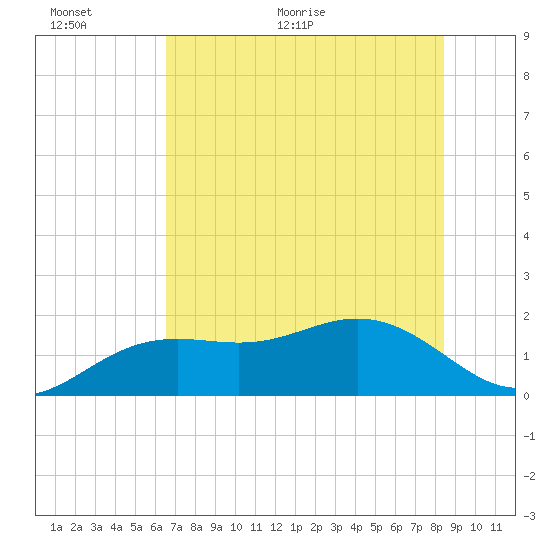 Skyway tide chart for Wednesday, June 12, 2024
