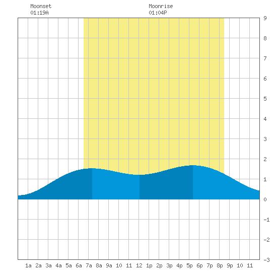 Skyway tide chart for Thursday, June 13, 2024