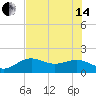 Skyway tide chart for Friday, June 14, 2024