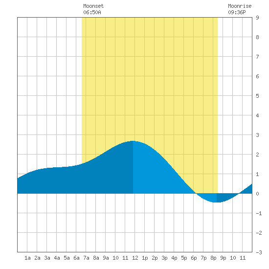Skyway tide chart for Saturday, June 22, 2024