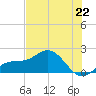 Skyway tide chart for Saturday, June 22, 2024