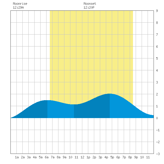 Skyway tide chart for Thursday, June 27, 2024