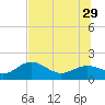 Skyway tide chart for Saturday, June 29, 2024