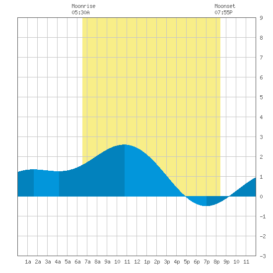 Skyway tide chart for Wednesday, June 5, 2024