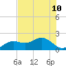 Skyway tide chart for Wednesday, July 10, 2024