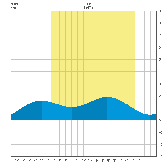 Skyway tide chart for Thursday, July 11, 2024