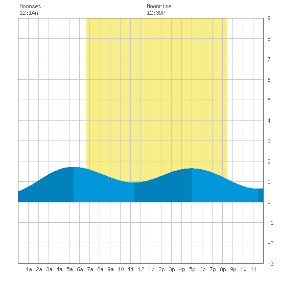 Skyway tide chart for Friday, July 12, 2024