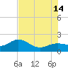 Skyway tide chart for Sunday, July 14, 2024