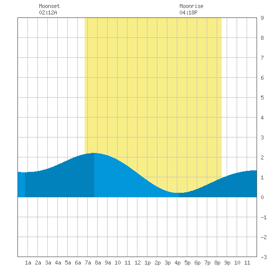 Skyway tide chart for Tuesday, July 16, 2024