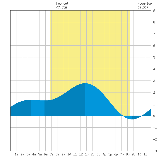 Skyway tide chart for Monday, July 22, 2024