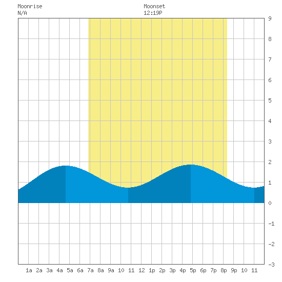 Skyway tide chart for Friday, July 26, 2024