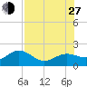 Skyway tide chart for Saturday, July 27, 2024