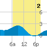 Skyway tide chart for Tuesday, July 2, 2024