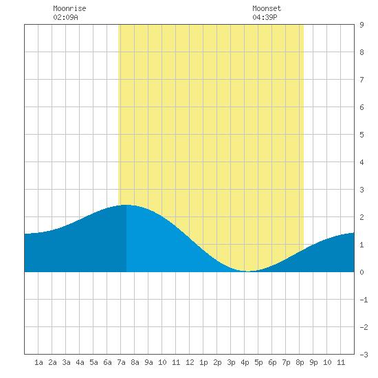 Skyway tide chart for Tuesday, July 30, 2024