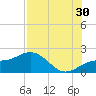 Skyway tide chart for Tuesday, July 30, 2024