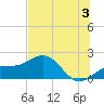Skyway tide chart for Wednesday, July 3, 2024