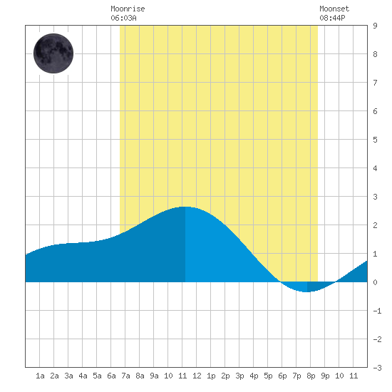 Skyway tide chart for Friday, July 5, 2024