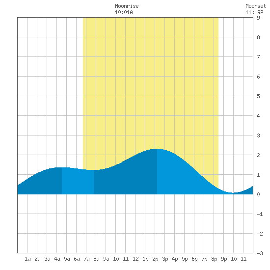 Skyway tide chart for Tuesday, July 9, 2024