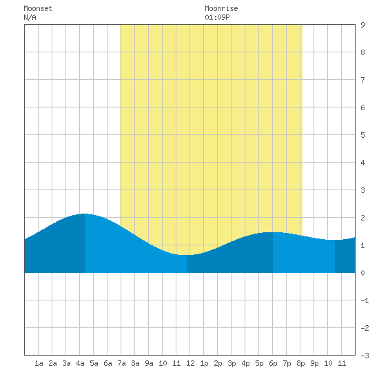 Skyway tide chart for Sunday, August 11, 2024