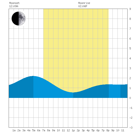 Skyway tide chart for Monday, August 12, 2024