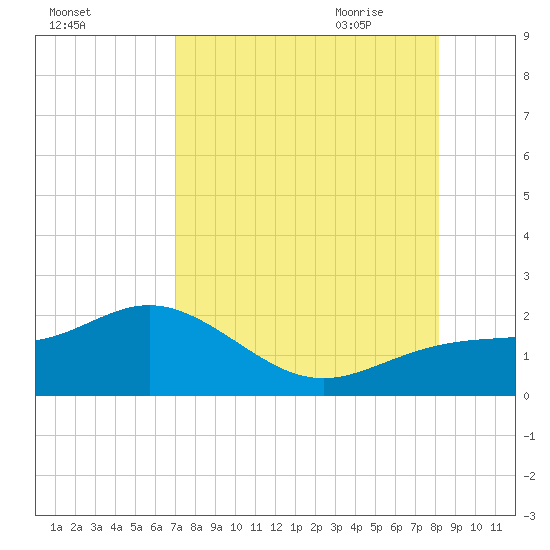 Skyway tide chart for Tuesday, August 13, 2024