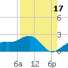 Skyway tide chart for Saturday, August 17, 2024