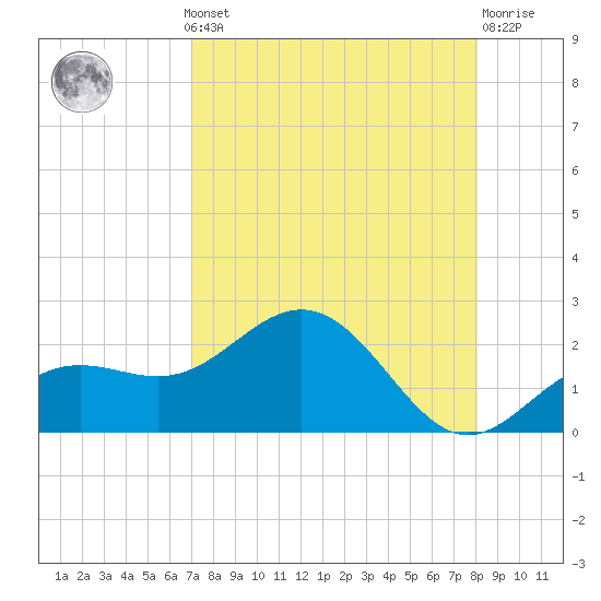 Skyway tide chart for Monday, August 19, 2024