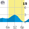 Skyway tide chart for Monday, August 19, 2024
