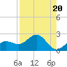 Skyway tide chart for Tuesday, August 20, 2024