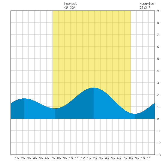 Skyway tide chart for Wednesday, August 21, 2024