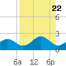 Skyway tide chart for Thursday, August 22, 2024