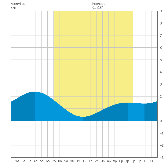 Skyway tide chart for Sunday, August 25, 2024