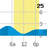 Skyway tide chart for Sunday, August 25, 2024
