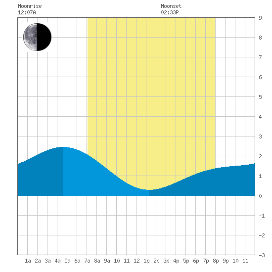 Skyway tide chart for Monday, August 26, 2024