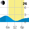 Skyway tide chart for Monday, August 26, 2024